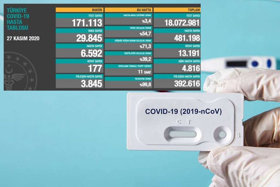 Türkiye’de Son 24 saatte 177 kişi hayatını kaybetti